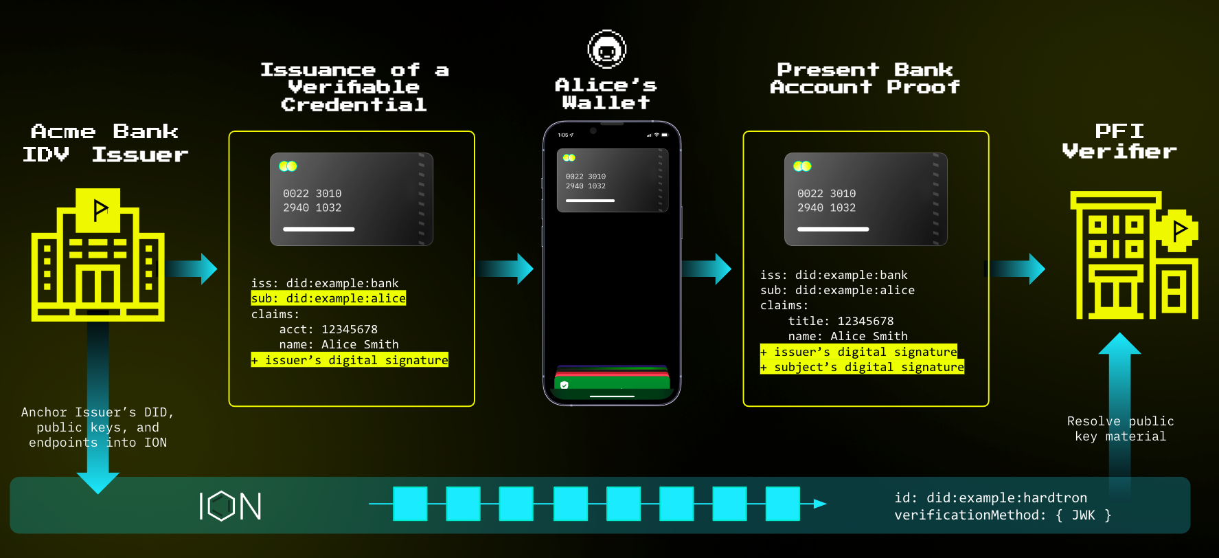 Illustration of Acme Bank issuing a verifiable credential to Alice’s wallet, and the wallet presenting the credential as proof of a bank account to a PFI Verifier.