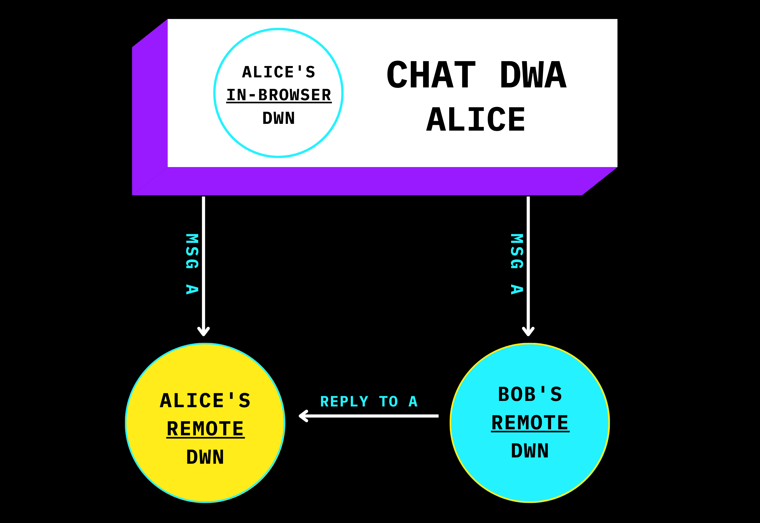 Alice and Bob messaging via DWNs