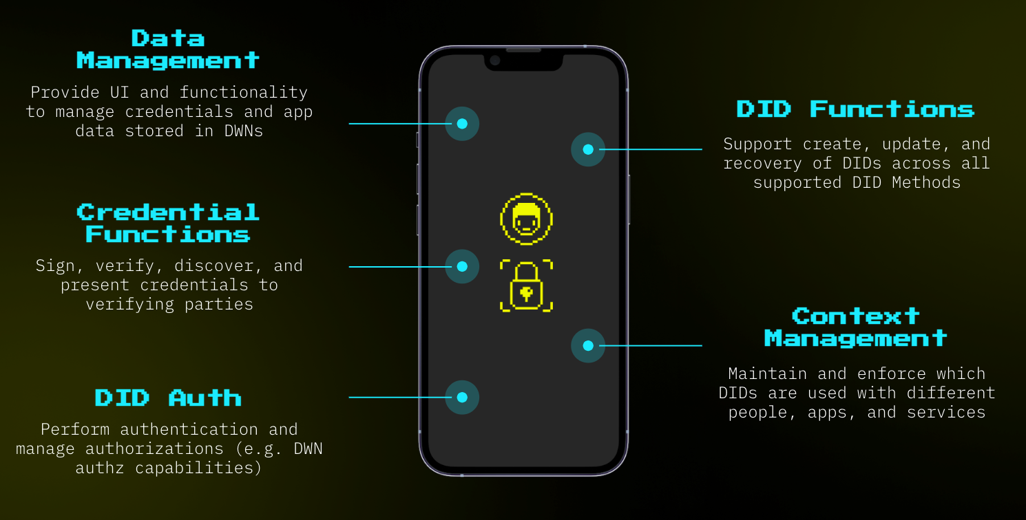 Identity wallets are mobile apps that provide UI and functionality to manage credentials and app data stored in Decentralized Web Nodes; sign, verify, discover, and present credentials to verifying parties; perform authentication and manage authorizations; support create, update, and recovery of DIDs across all supported DID Methods; maintain and enforce which DIDs are used with different people, apps, and services.