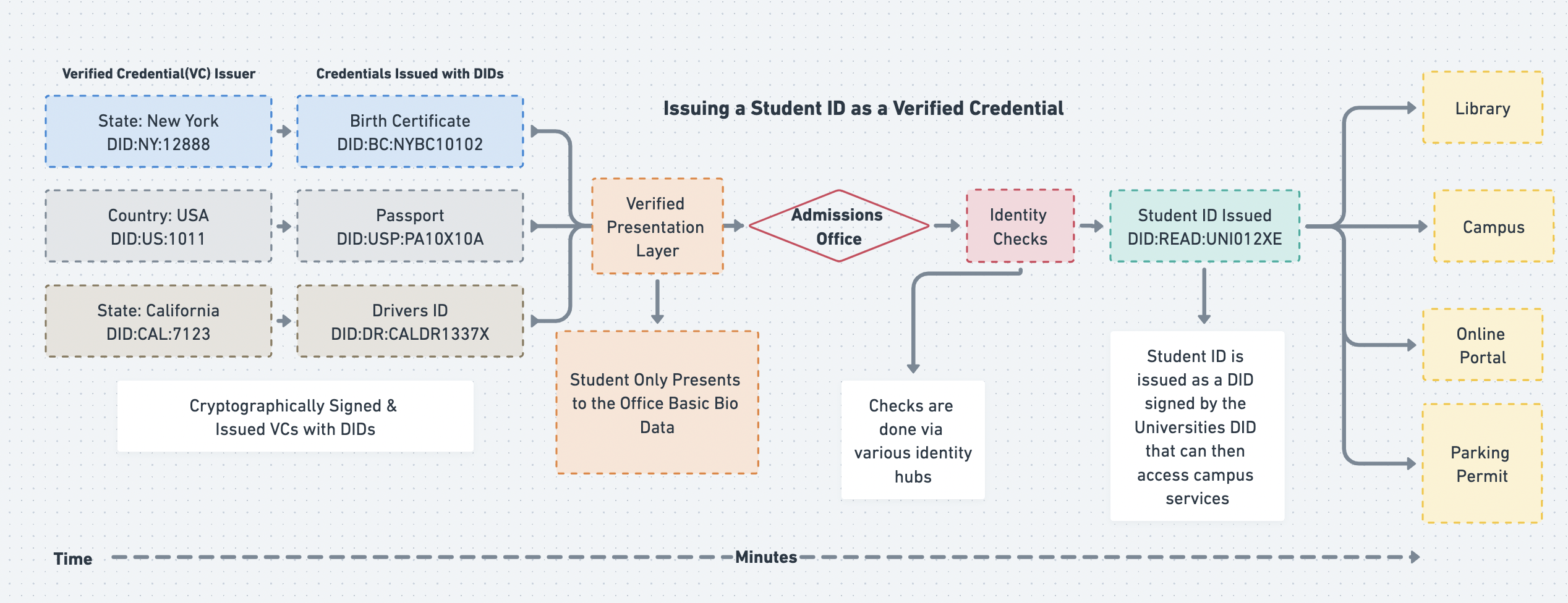 Issuing a Student ID as a Verifiable Credential