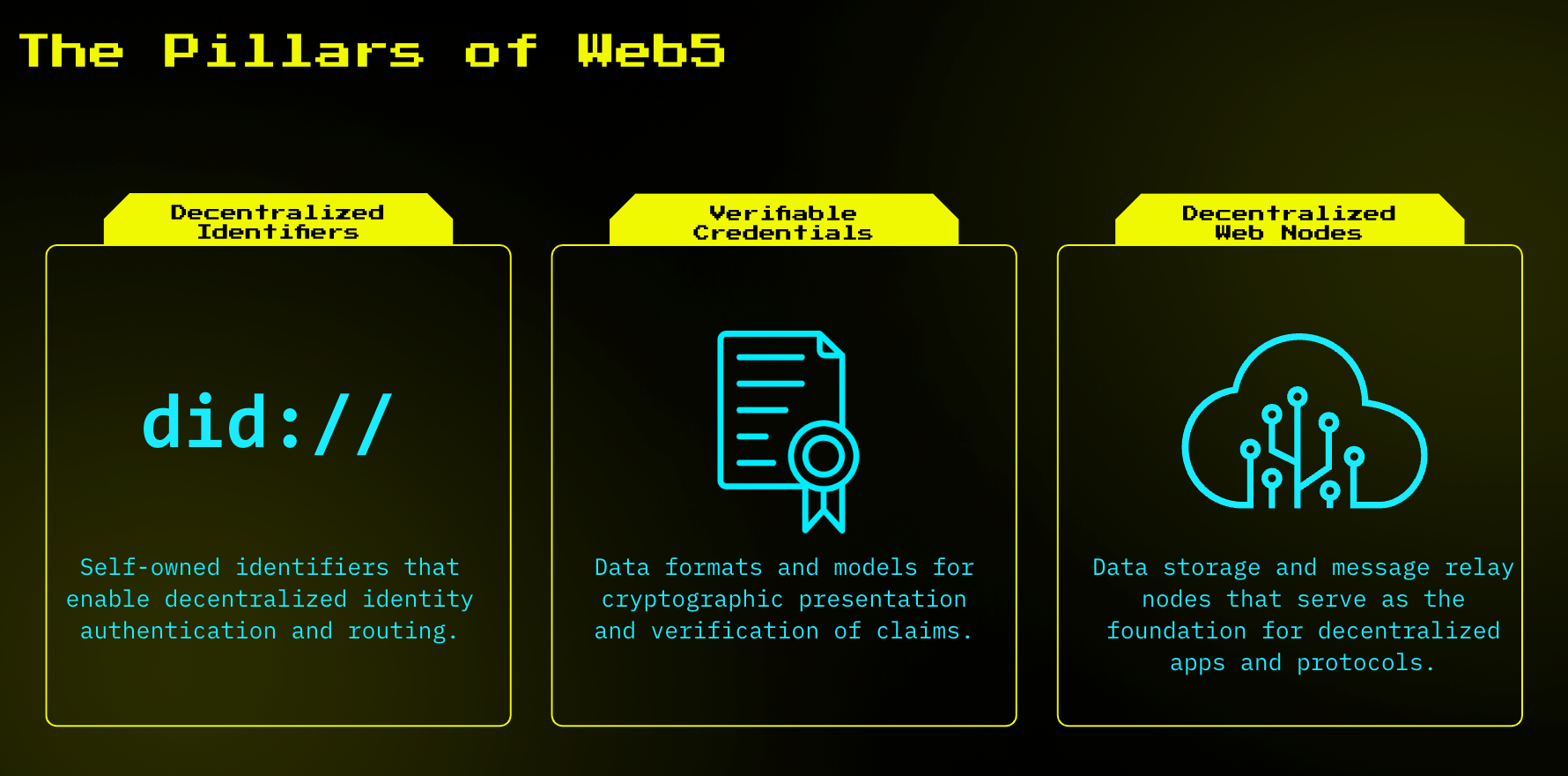 The pillars of Web5 are Decentralized Identifiers (self-owned identifiers that enable decentralized identity authentication and routing), Verifiable Credentials (data formats and models for cryptographic presentation and verification of claims), and Decentralized Web Nodes (data storage and message relay nodes that serve as the foundation for decentralized apps and protocols).