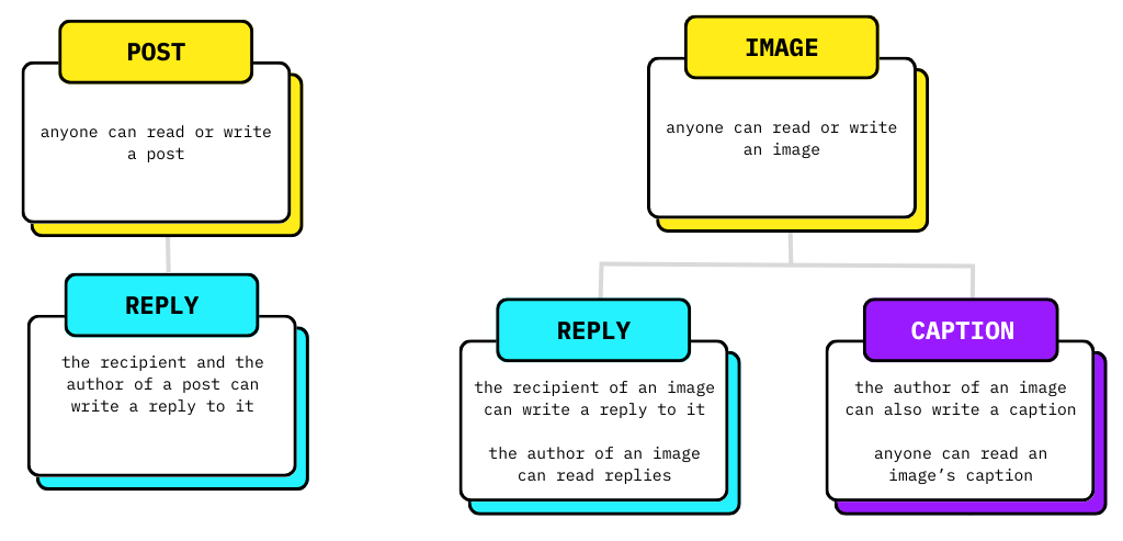 illustration of protocol rules