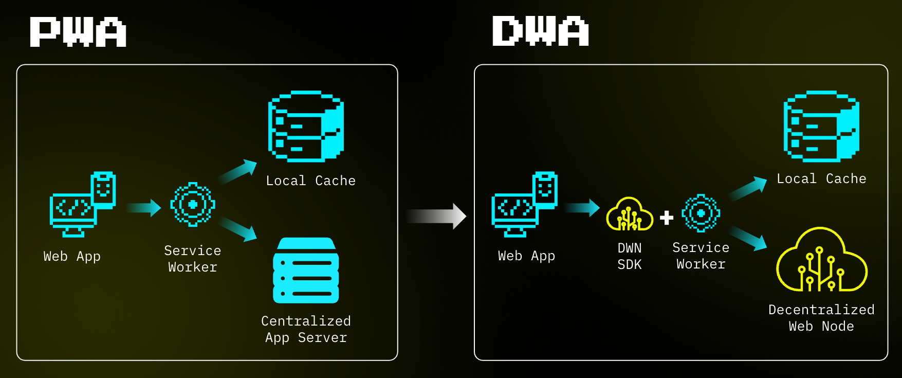 Illustration of PWAs compared to DWAs. PWAs comprise of a web app that uses a service worker to pull from local cache and a centralized app server; whereas DWAs comprise of a DWN SDK and a service worker that pull from local cache and Decentralized Web Nodes.